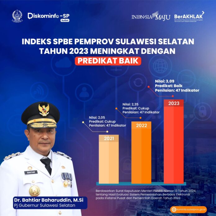 Pemprov Sulawesi Selatan, Indeks SPBE, Digitalisasi Pemerintahan, Layanan Publik Digital, Inovasi Pelayanan, Evaluasi Tahun 2023