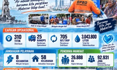 Dampak kekeringan di Kota Makassar terus mendapat perhatian serius. Badan Penanggulangan Bencana Daerah (BPBD) Kota Makassar