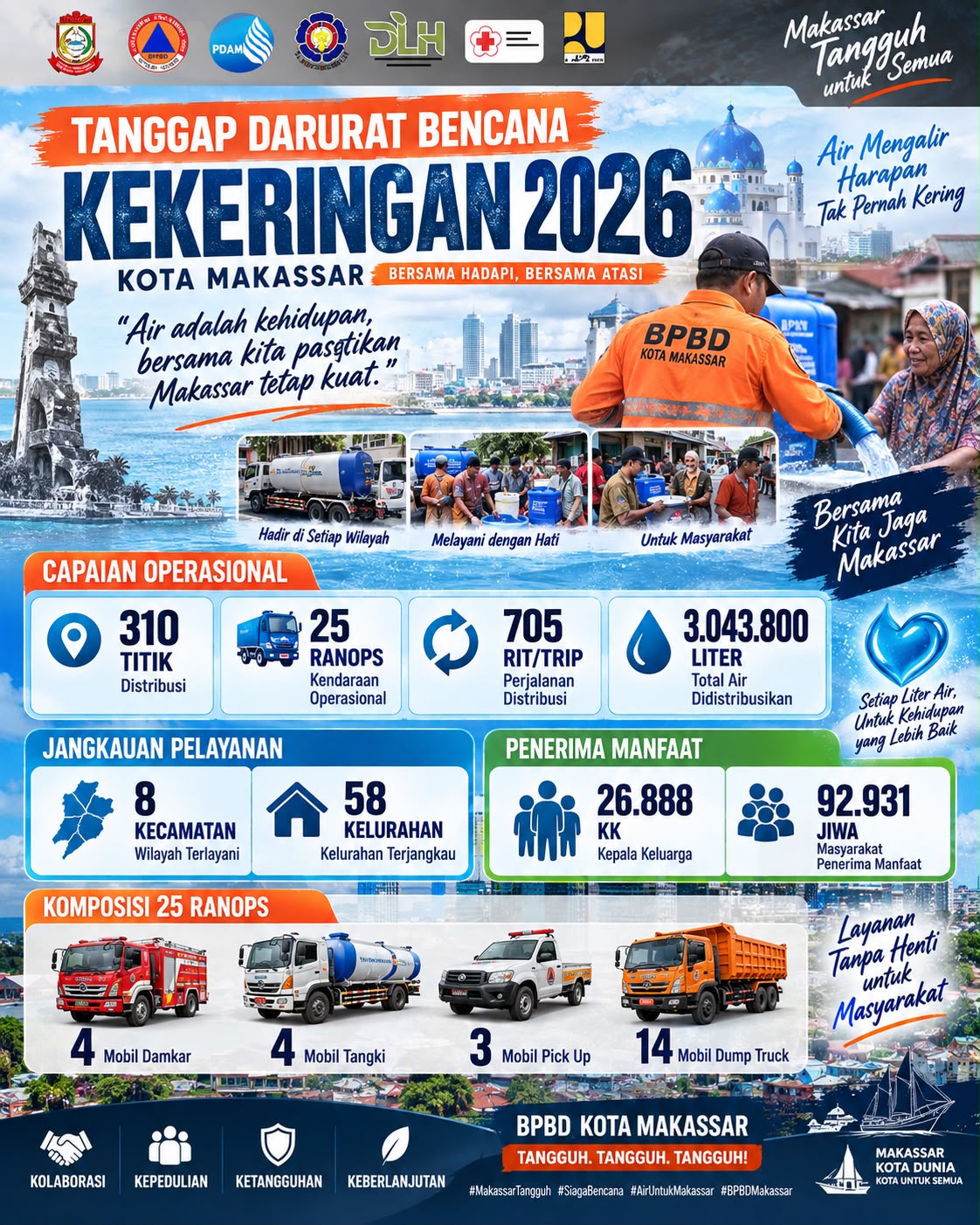 Dampak kekeringan di Kota Makassar terus mendapat perhatian serius. Badan Penanggulangan Bencana Daerah (BPBD) Kota Makassar