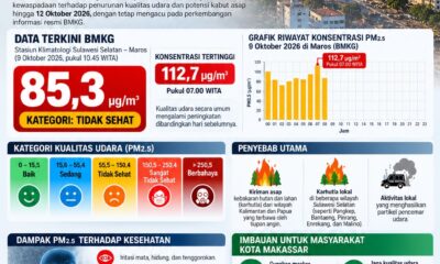 BPBD Kota Makassar mengimbau warga waspada penurunan kualitas udara dan kabut asap hingga 12 Oktober 2026. Simak data PM2.5 dan enam langkah pencegahannya.