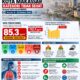 BPBD Kota Makassar mengimbau warga waspada penurunan kualitas udara dan kabut asap hingga 12 Oktober 2026. Simak data PM2.5 dan enam langkah pencegahannya.