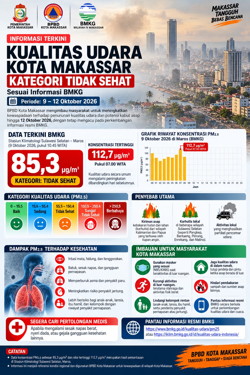 BPBD Kota Makassar mengimbau warga waspada penurunan kualitas udara dan kabut asap hingga 12 Oktober 2026. Simak data PM2.5 dan enam langkah pencegahannya.